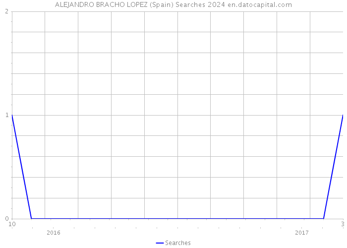 ALEJANDRO BRACHO LOPEZ (Spain) Searches 2024 