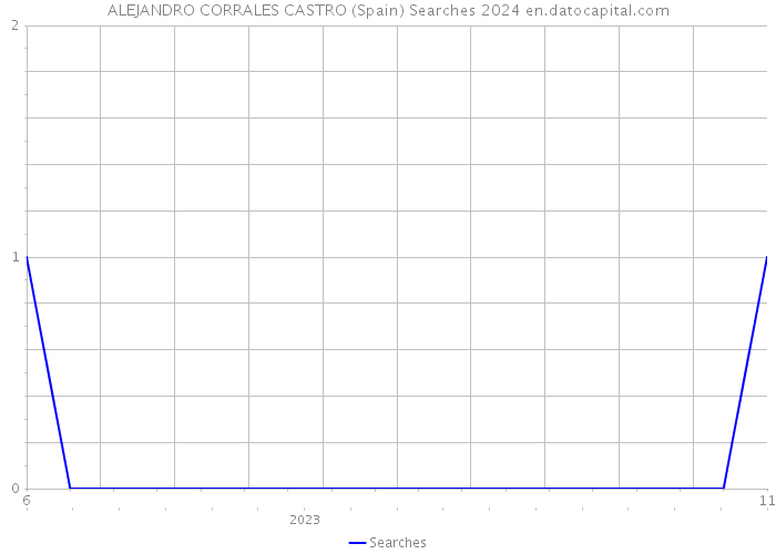 ALEJANDRO CORRALES CASTRO (Spain) Searches 2024 