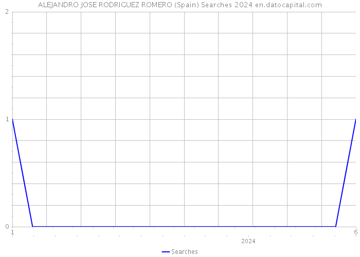 ALEJANDRO JOSE RODRIGUEZ ROMERO (Spain) Searches 2024 