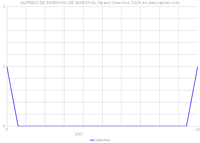 ALFREDO DE SANDOVAL DE SANDOVAL (Spain) Searches 2024 