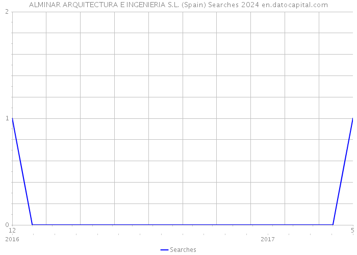 ALMINAR ARQUITECTURA E INGENIERIA S.L. (Spain) Searches 2024 