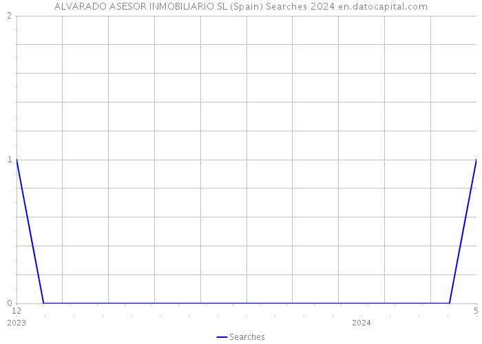 ALVARADO ASESOR INMOBILIARIO SL (Spain) Searches 2024 