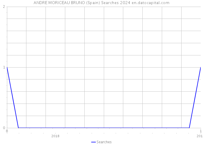 ANDRE MORICEAU BRUNO (Spain) Searches 2024 