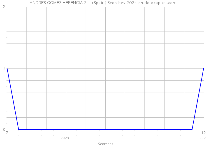 ANDRES GOMEZ HERENCIA S.L. (Spain) Searches 2024 
