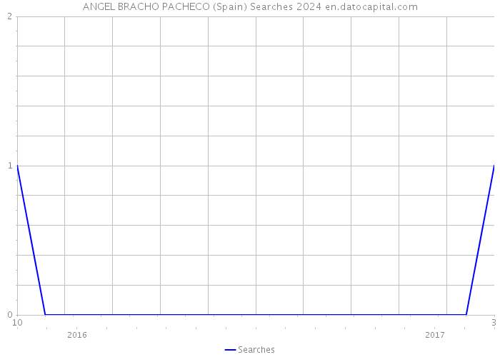 ANGEL BRACHO PACHECO (Spain) Searches 2024 