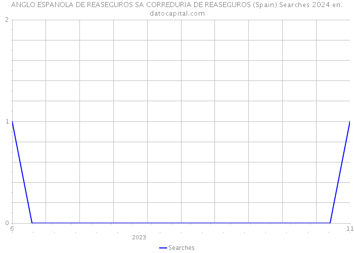 ANGLO ESPANOLA DE REASEGUROS SA CORREDURIA DE REASEGUROS (Spain) Searches 2024 