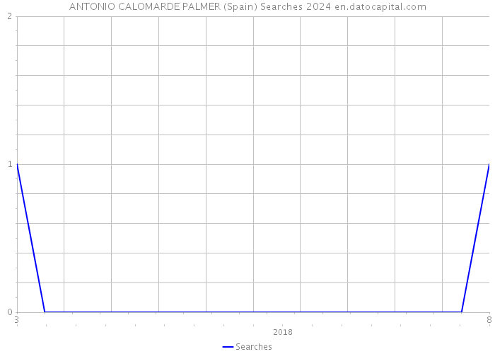 ANTONIO CALOMARDE PALMER (Spain) Searches 2024 