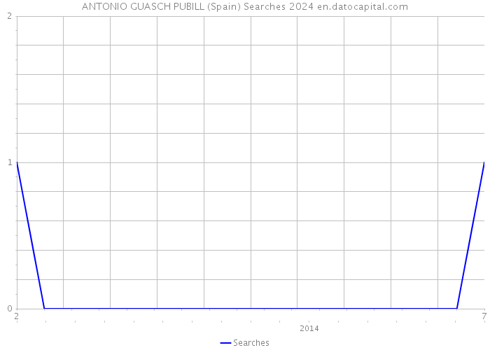 ANTONIO GUASCH PUBILL (Spain) Searches 2024 