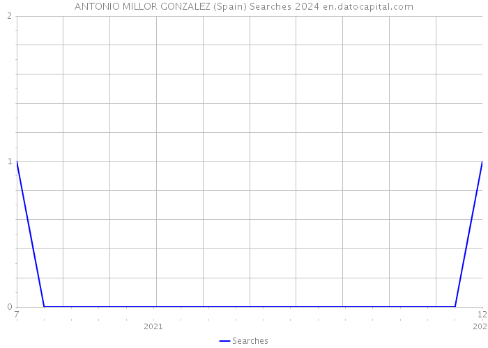 ANTONIO MILLOR GONZALEZ (Spain) Searches 2024 