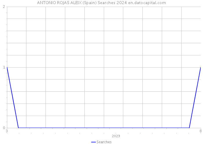 ANTONIO ROJAS ALEIX (Spain) Searches 2024 