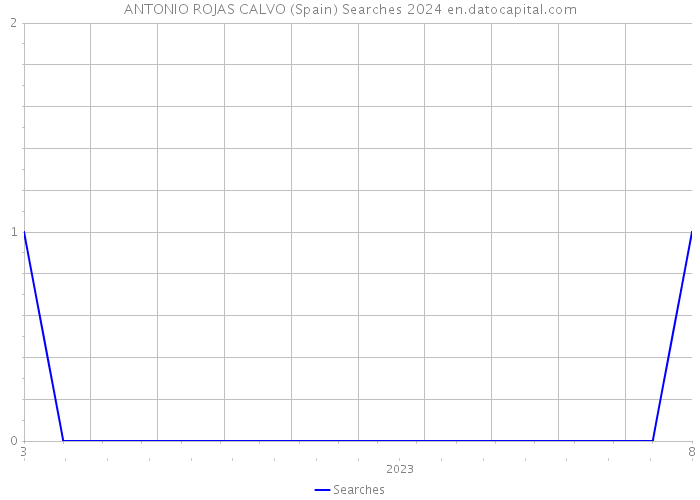 ANTONIO ROJAS CALVO (Spain) Searches 2024 