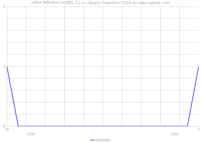 APRA REPARACIONES, S.L.U. (Spain) Searches 2024 