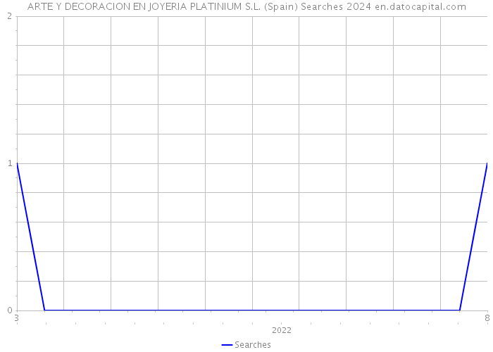 ARTE Y DECORACION EN JOYERIA PLATINIUM S.L. (Spain) Searches 2024 