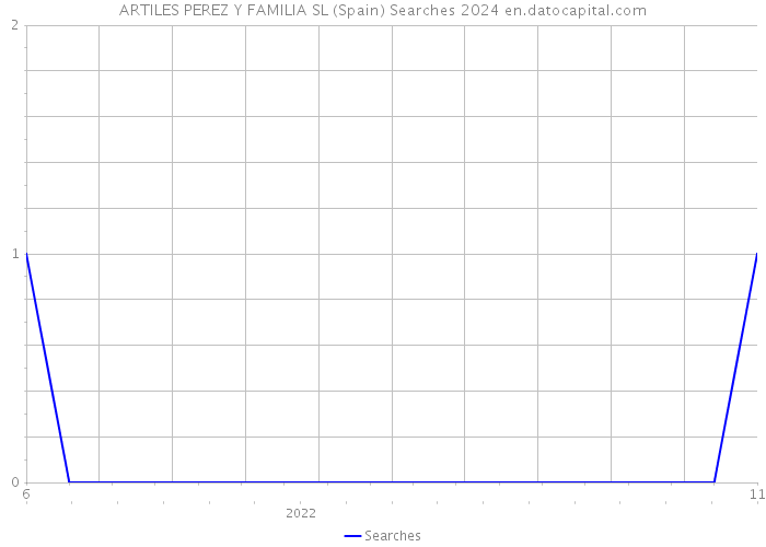 ARTILES PEREZ Y FAMILIA SL (Spain) Searches 2024 