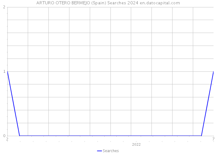 ARTURO OTERO BERMEJO (Spain) Searches 2024 