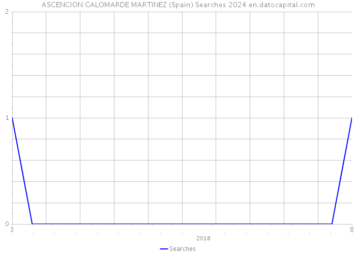 ASCENCION CALOMARDE MARTINEZ (Spain) Searches 2024 