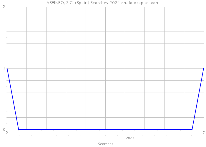 ASEINFO, S.C. (Spain) Searches 2024 