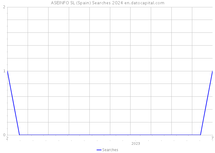 ASEINFO SL (Spain) Searches 2024 