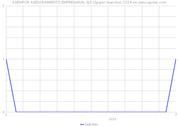 ASEINFOR ASESORAMIENTO EMPRESARIAL SLP (Spain) Searches 2024 
