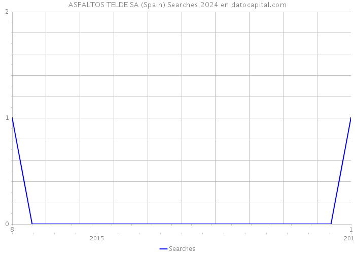 ASFALTOS TELDE SA (Spain) Searches 2024 