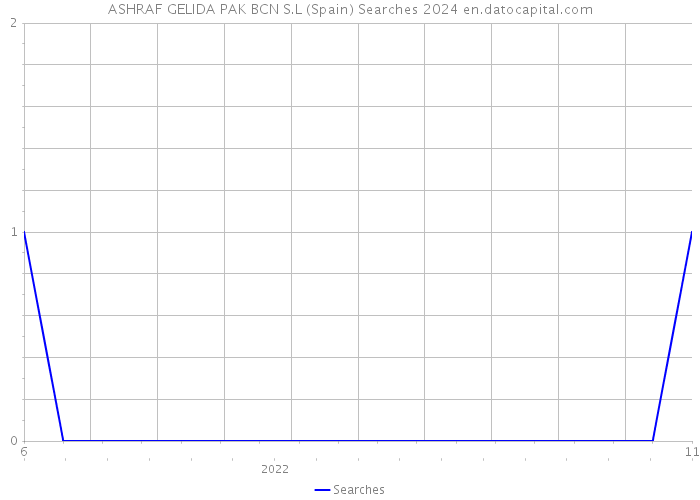 ASHRAF GELIDA PAK BCN S.L (Spain) Searches 2024 