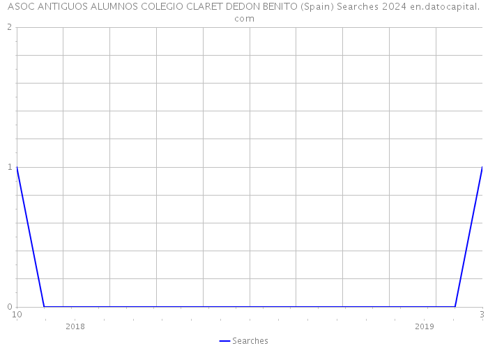 ASOC ANTIGUOS ALUMNOS COLEGIO CLARET DEDON BENITO (Spain) Searches 2024 