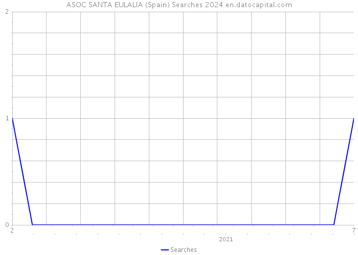 ASOC SANTA EULALIA (Spain) Searches 2024 