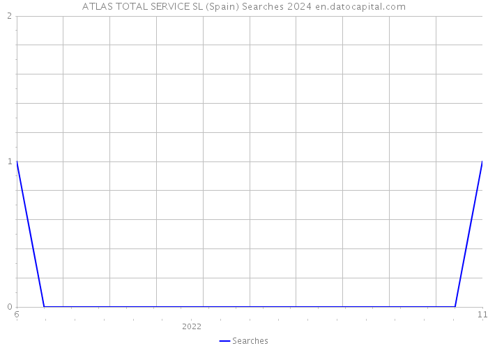 ATLAS TOTAL SERVICE SL (Spain) Searches 2024 