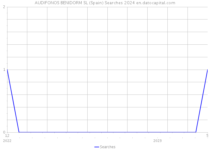 AUDIFONOS BENIDORM SL (Spain) Searches 2024 