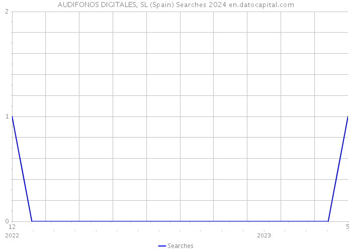 AUDIFONOS DIGITALES, SL (Spain) Searches 2024 