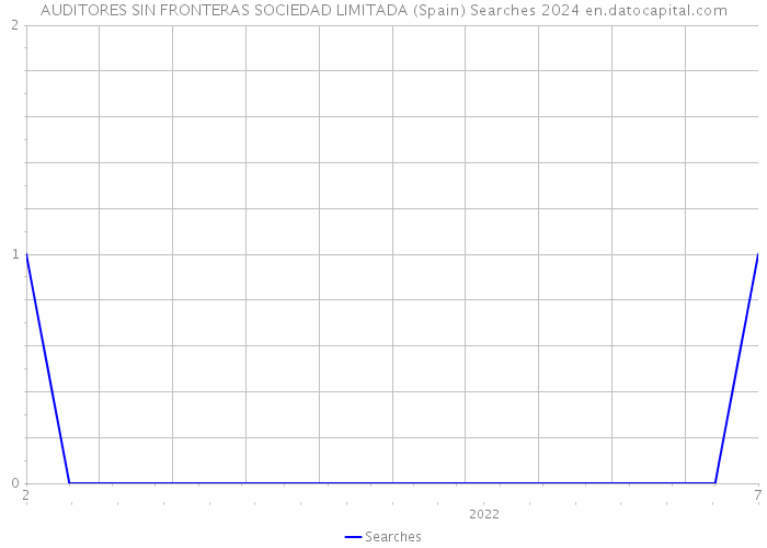 AUDITORES SIN FRONTERAS SOCIEDAD LIMITADA (Spain) Searches 2024 