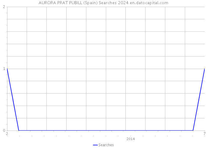 AURORA PRAT PUBILL (Spain) Searches 2024 