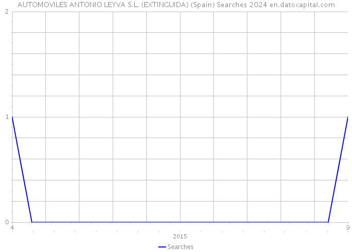 AUTOMOVILES ANTONIO LEYVA S.L. (EXTINGUIDA) (Spain) Searches 2024 
