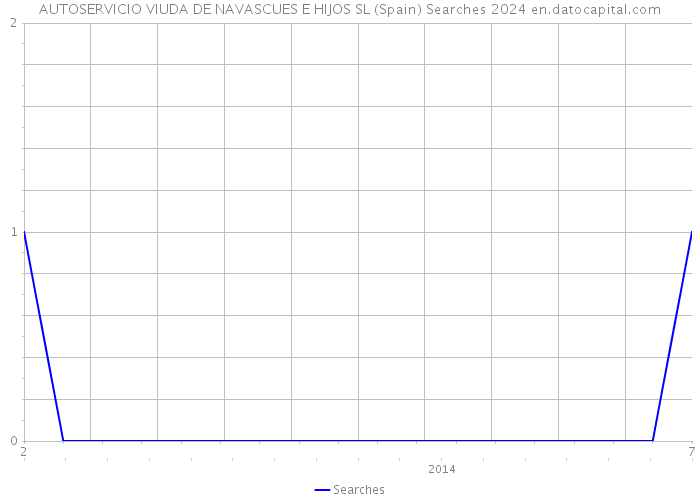 AUTOSERVICIO VIUDA DE NAVASCUES E HIJOS SL (Spain) Searches 2024 