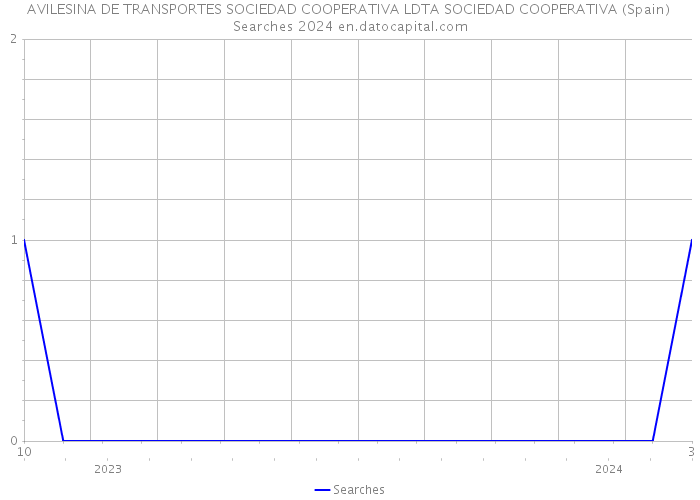 AVILESINA DE TRANSPORTES SOCIEDAD COOPERATIVA LDTA SOCIEDAD COOPERATIVA (Spain) Searches 2024 