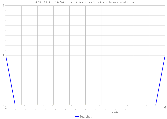 BANCO GALICIA SA (Spain) Searches 2024 