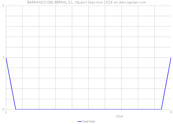 BARRANCO DEL BERRAL S.L. (Spain) Searches 2024 