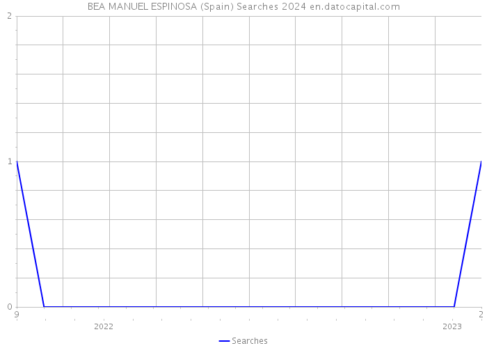 BEA MANUEL ESPINOSA (Spain) Searches 2024 