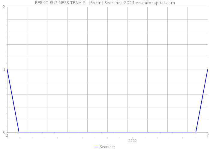 BERKO BUSINESS TEAM SL (Spain) Searches 2024 