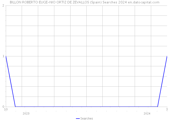 BILLON ROBERTO EUGE-NIO ORTIZ DE ZEVALLOS (Spain) Searches 2024 