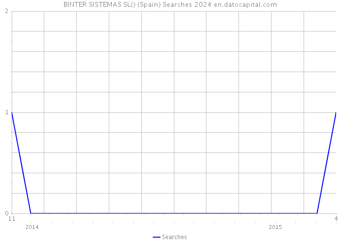 BINTER SISTEMAS SL() (Spain) Searches 2024 