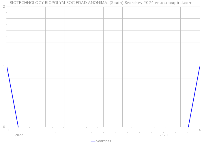 BIOTECHNOLOGY BIOPOLYM SOCIEDAD ANONIMA. (Spain) Searches 2024 