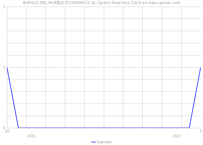 BUFALO DEL MUEBLE ECONOMICO SL (Spain) Searches 2024 