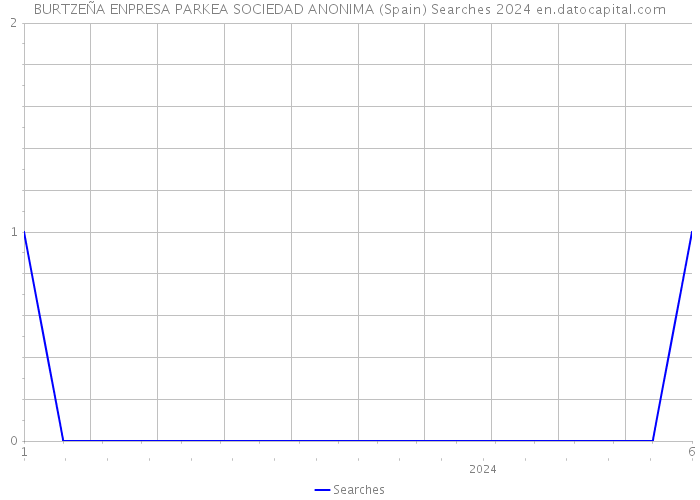 BURTZEÑA ENPRESA PARKEA SOCIEDAD ANONIMA (Spain) Searches 2024 