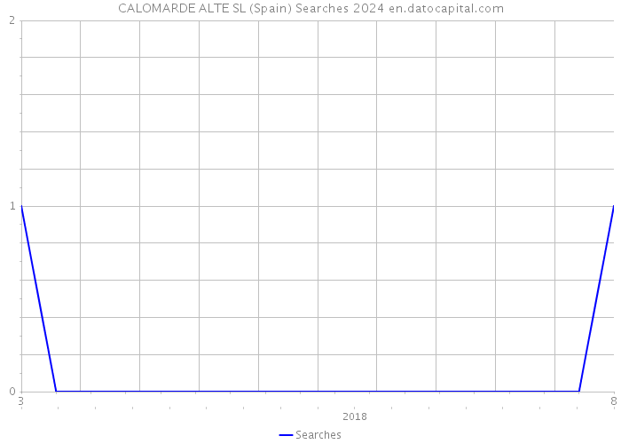 CALOMARDE ALTE SL (Spain) Searches 2024 