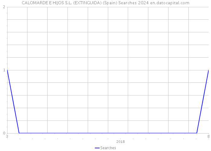 CALOMARDE E HIJOS S.L. (EXTINGUIDA) (Spain) Searches 2024 