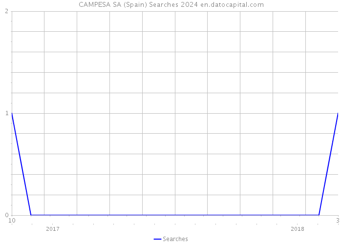 CAMPESA SA (Spain) Searches 2024 