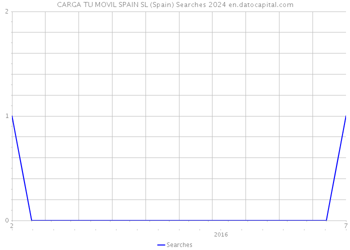 CARGA TU MOVIL SPAIN SL (Spain) Searches 2024 