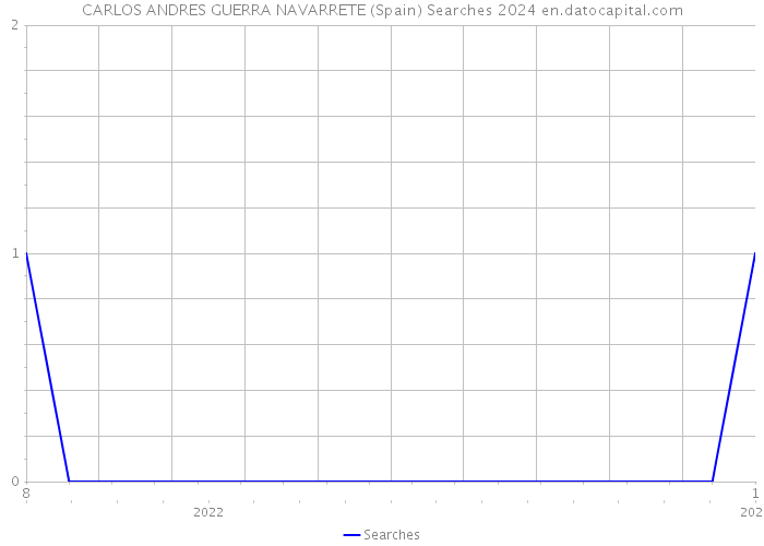 CARLOS ANDRES GUERRA NAVARRETE (Spain) Searches 2024 