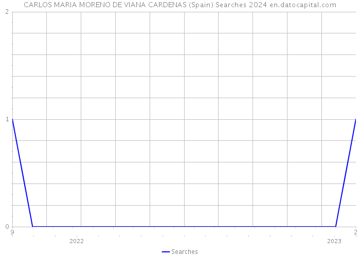 CARLOS MARIA MORENO DE VIANA CARDENAS (Spain) Searches 2024 